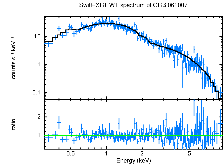 WT mode spectrum of GRB 061007