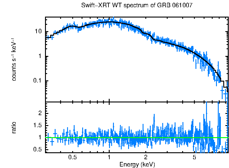 WT mode spectrum of GRB 061007