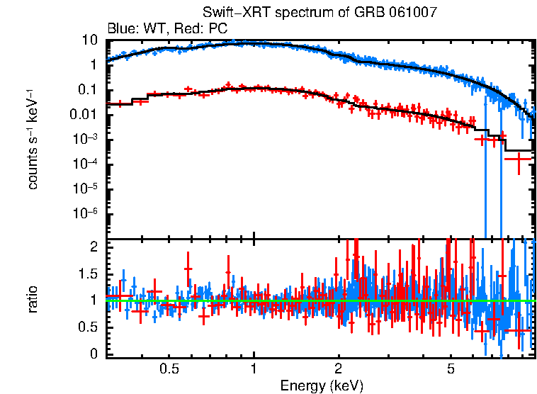 WT and PC mode spectra of GRB 061007