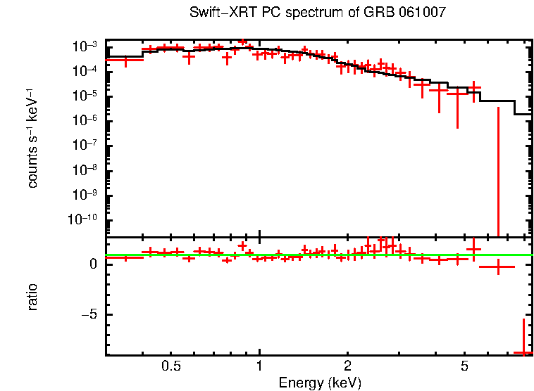 PC mode spectrum of GRB 061007