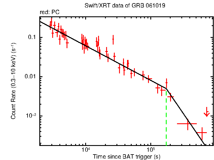 Fitted light curve of GRB 061019