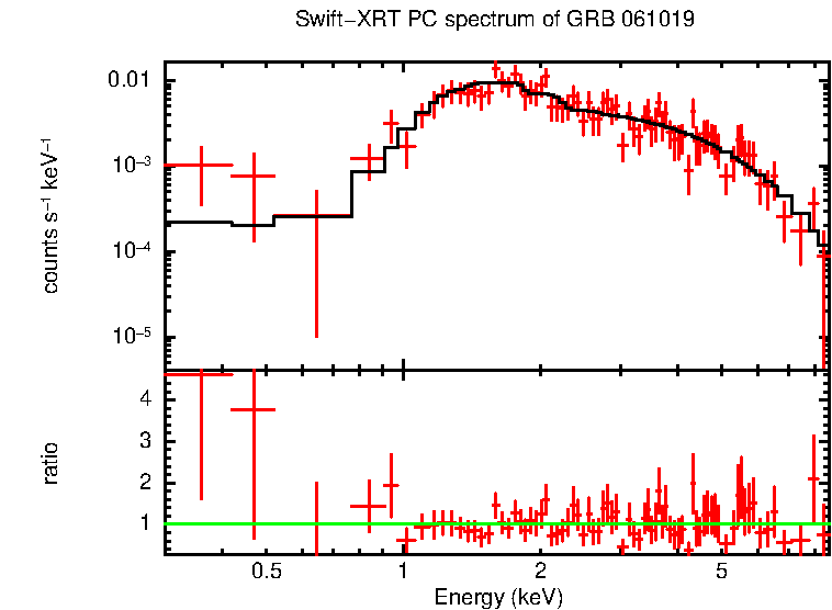 PC mode spectrum of GRB 061019