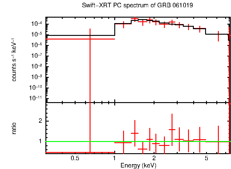 PC mode spectrum of GRB 061019