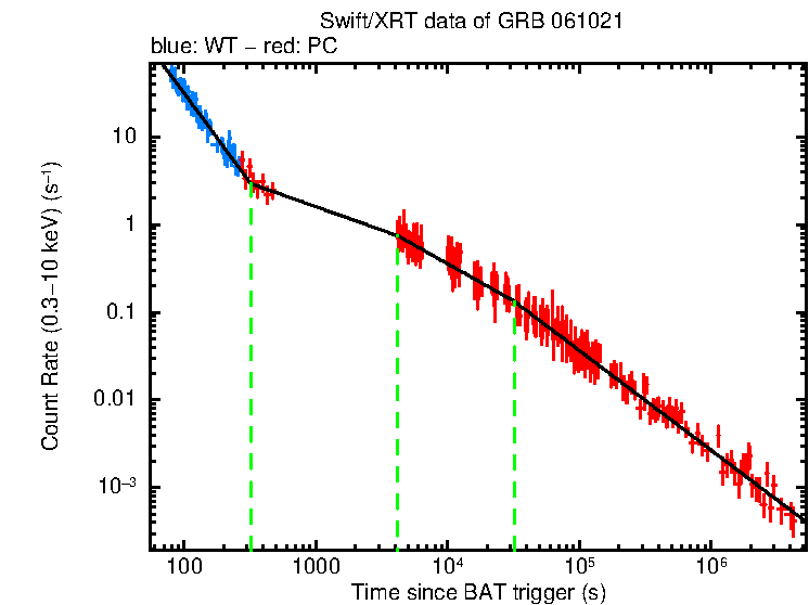 Fitted light curve of GRB 061021