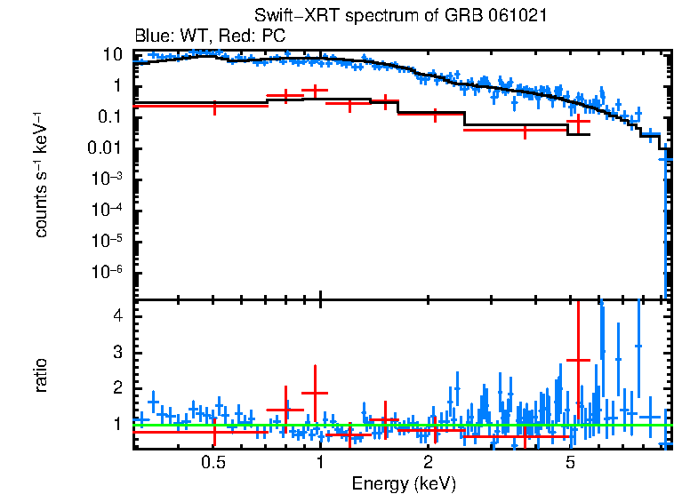 WT and PC mode spectra of GRB 061021