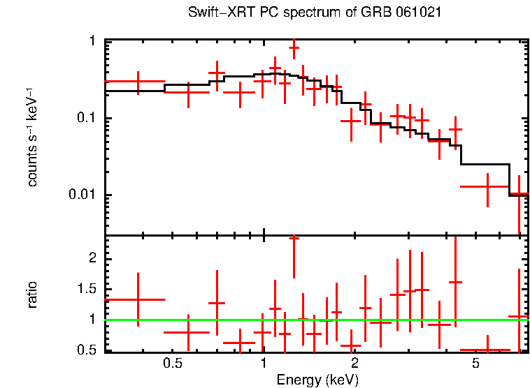 PC mode spectrum of GRB 061021
