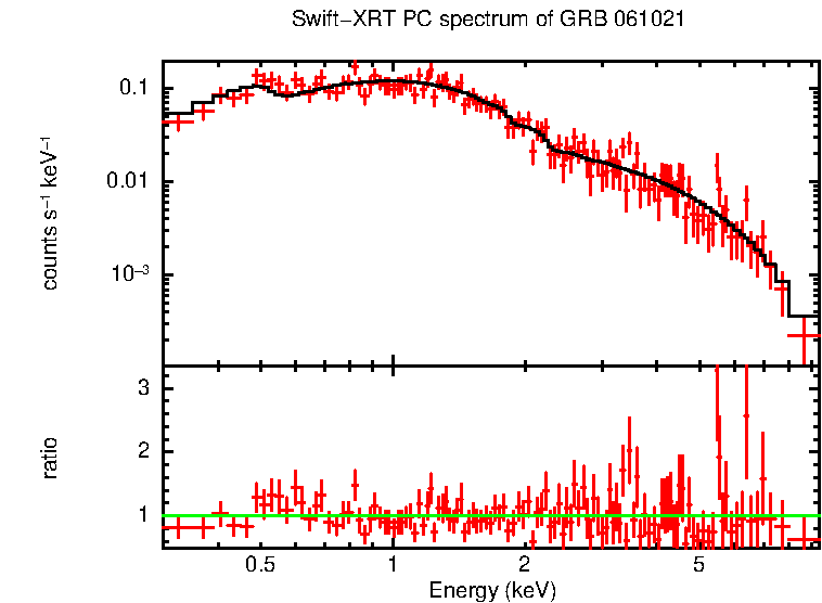 PC mode spectrum of GRB 061021