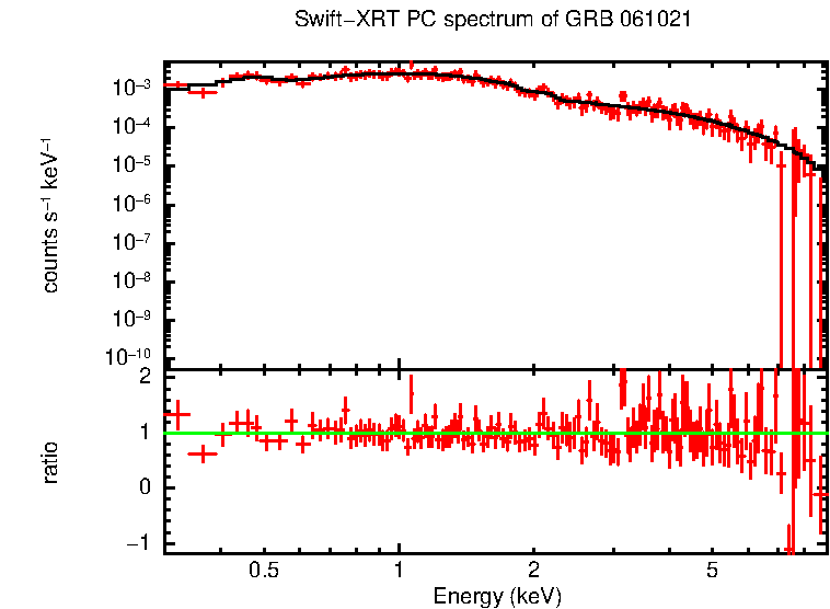 PC mode spectrum of GRB 061021