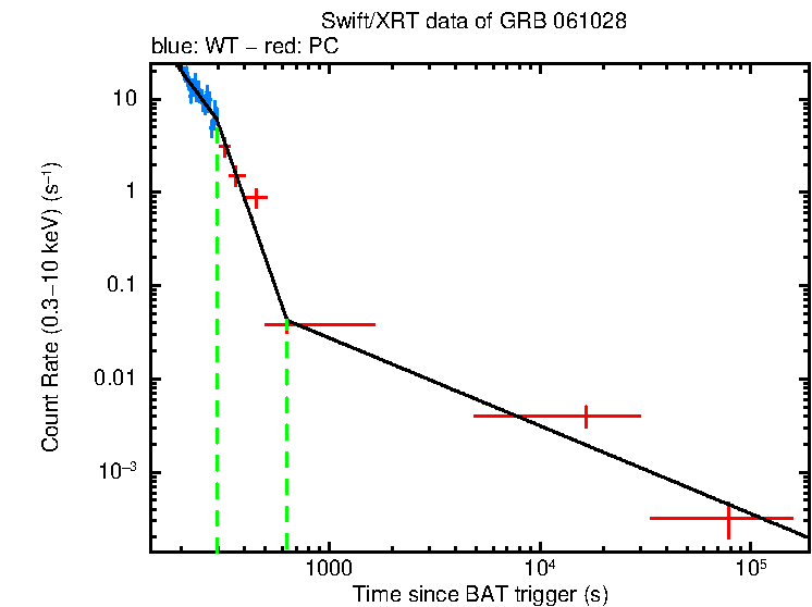 Fitted light curve of GRB 061028