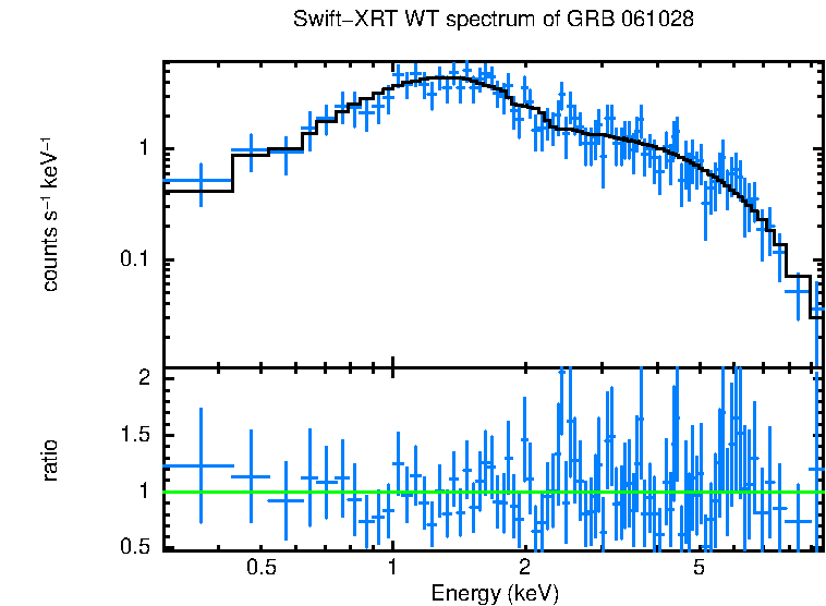 WT mode spectrum of GRB 061028