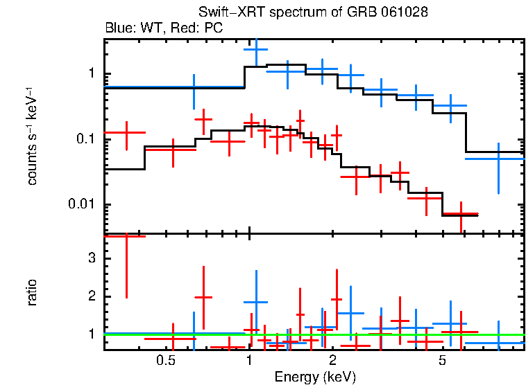 WT and PC mode spectra of GRB 061028