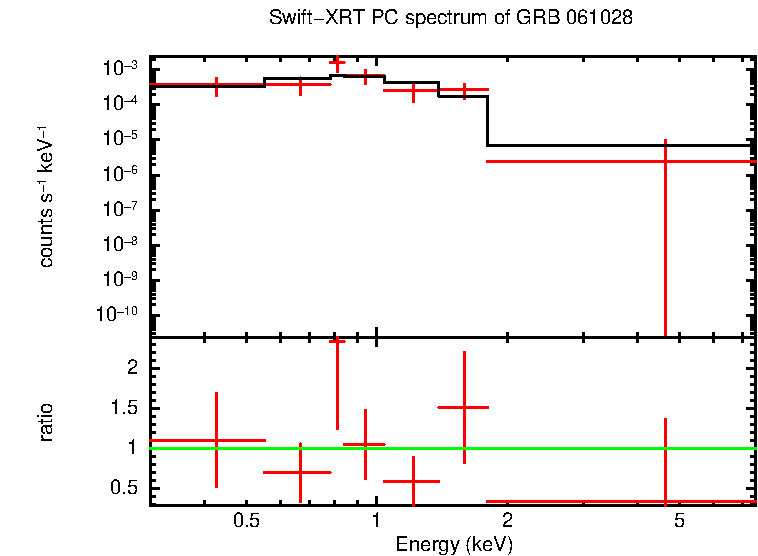 PC mode spectrum of GRB 061028
