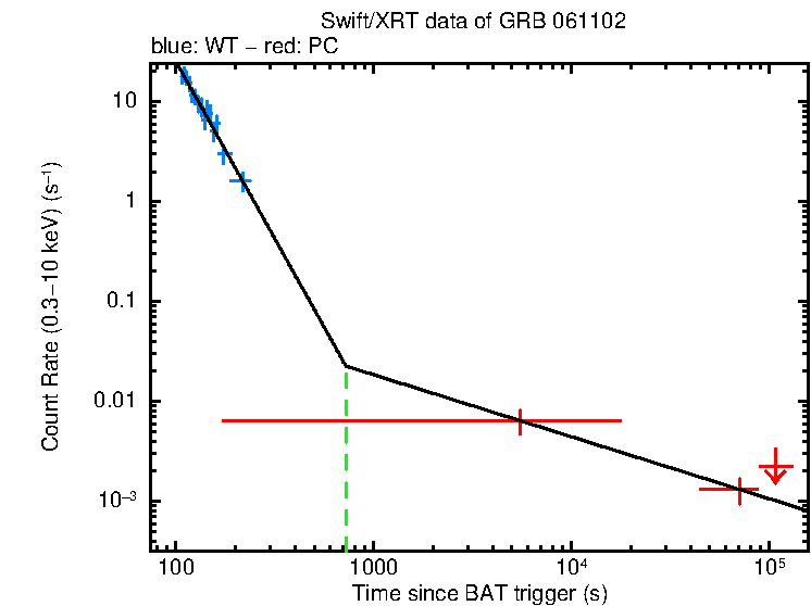 Fitted light curve of GRB 061102