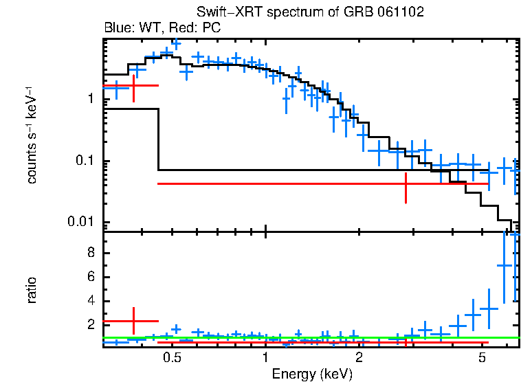 WT and PC mode spectra of GRB 061102