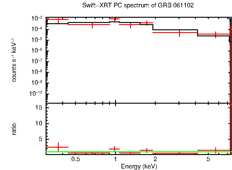 PC mode spectrum of GRB 061102