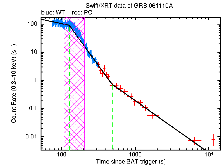 Fitted light curve of GRB 061110A