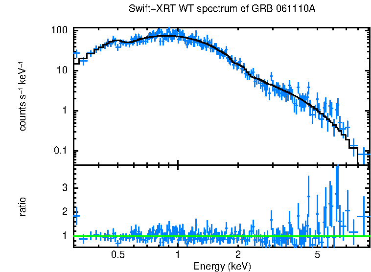 WT mode spectrum of GRB 061110A