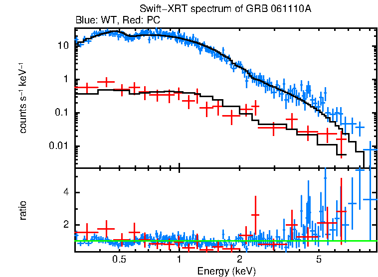 WT and PC mode spectra of GRB 061110A