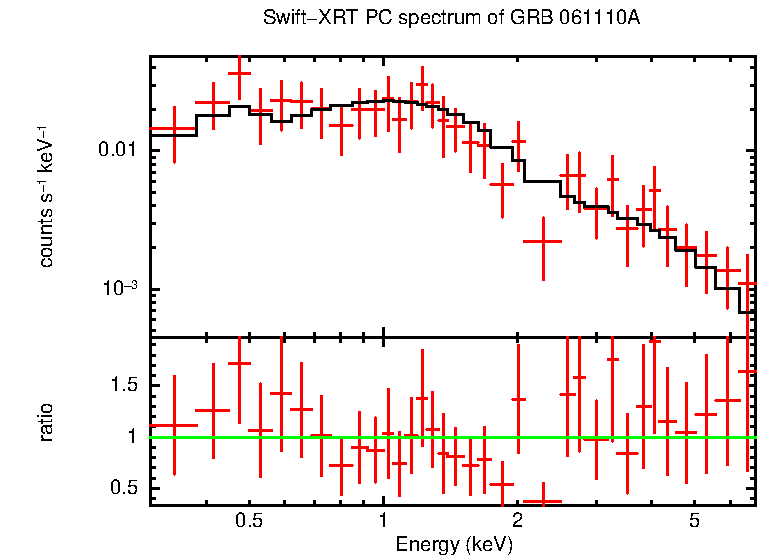 PC mode spectrum of GRB 061110A