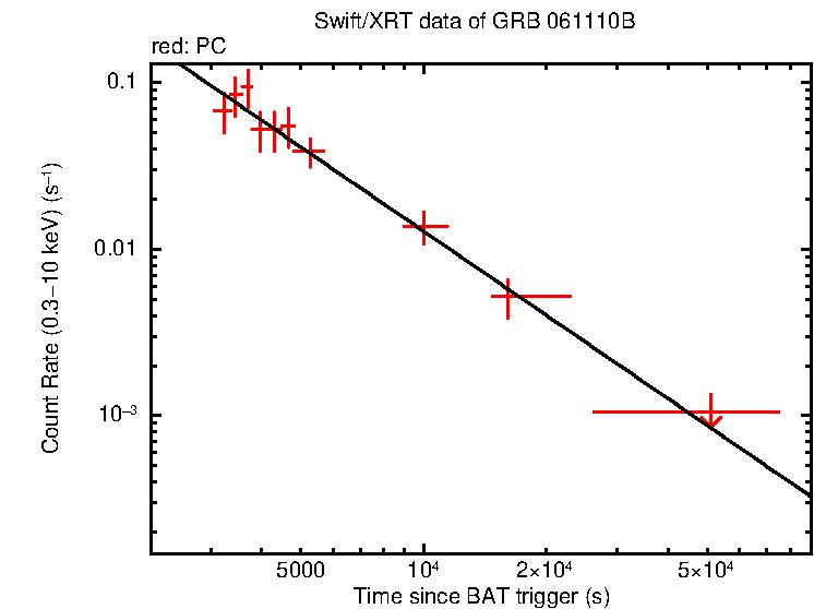 Fitted light curve of GRB 061110B