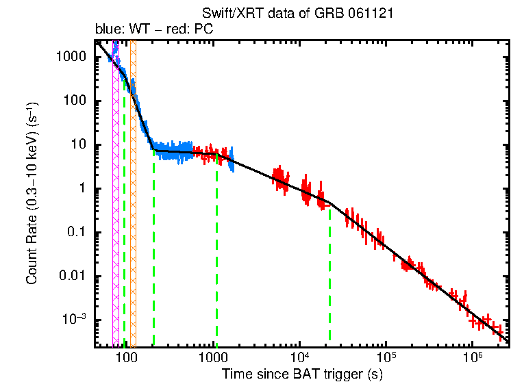 Fitted light curve of GRB 061121
