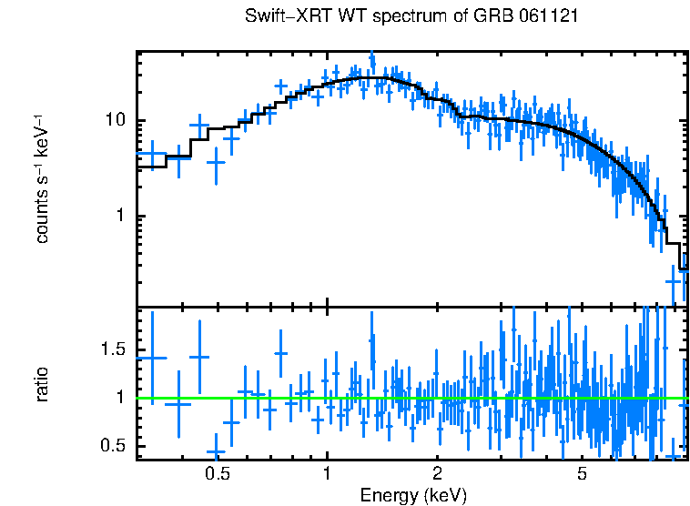 WT mode spectrum of GRB 061121