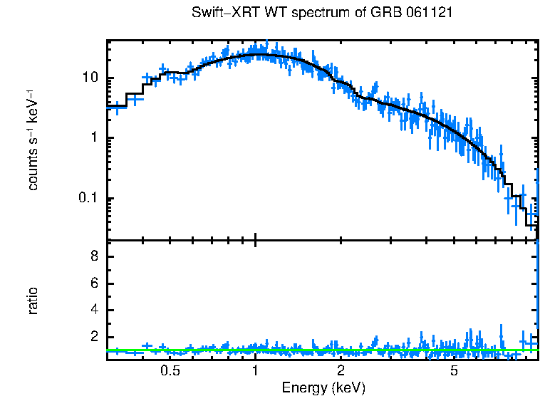 WT mode spectrum of GRB 061121