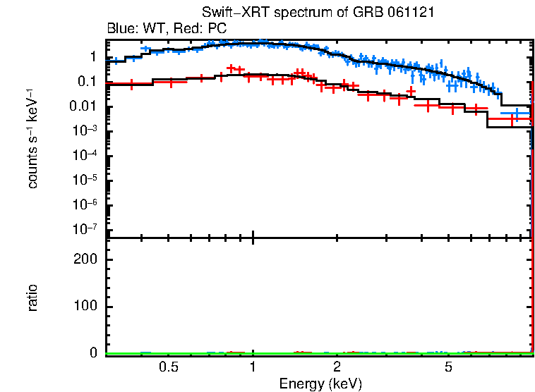 WT and PC mode spectra of GRB 061121
