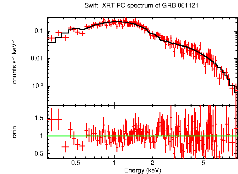 PC mode spectrum of GRB 061121