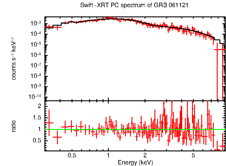 PC mode spectrum of GRB 061121