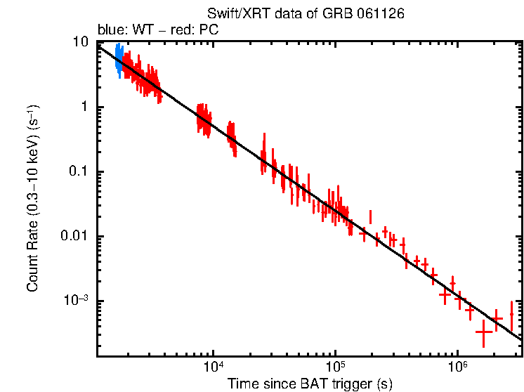 Fitted light curve of GRB 061126