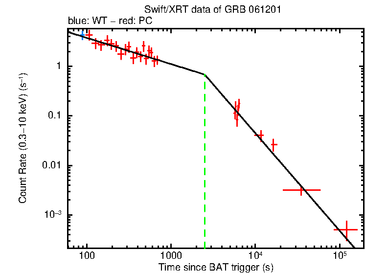 Fitted light curve of GRB 061201