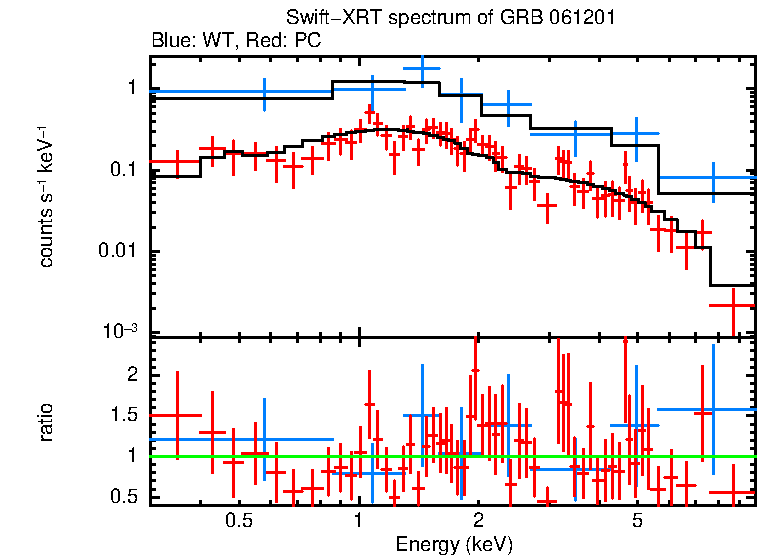 WT and PC mode spectra of GRB 061201