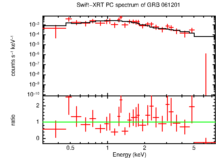 PC mode spectrum of GRB 061201