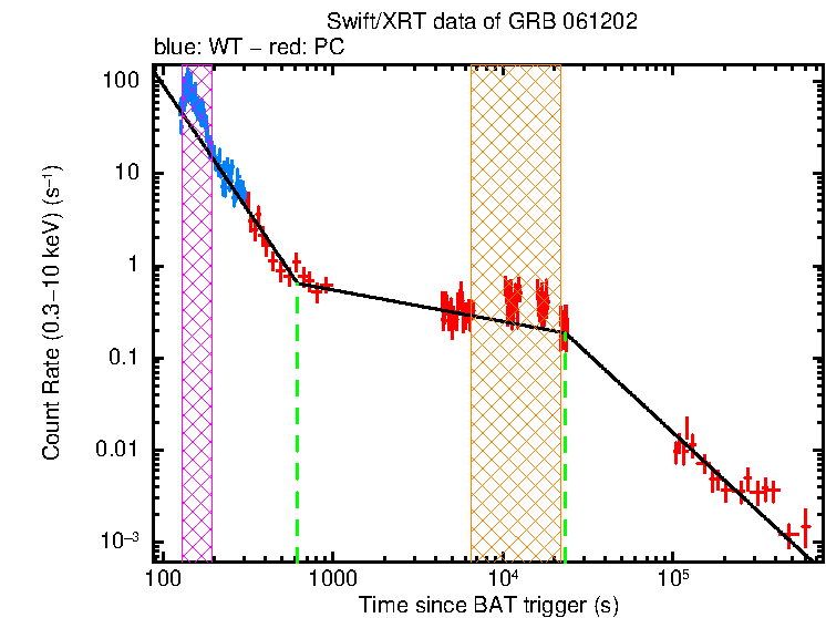 Fitted light curve of GRB 061202