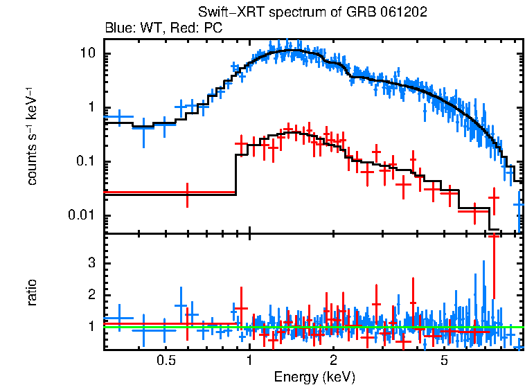 WT and PC mode spectra of GRB 061202
