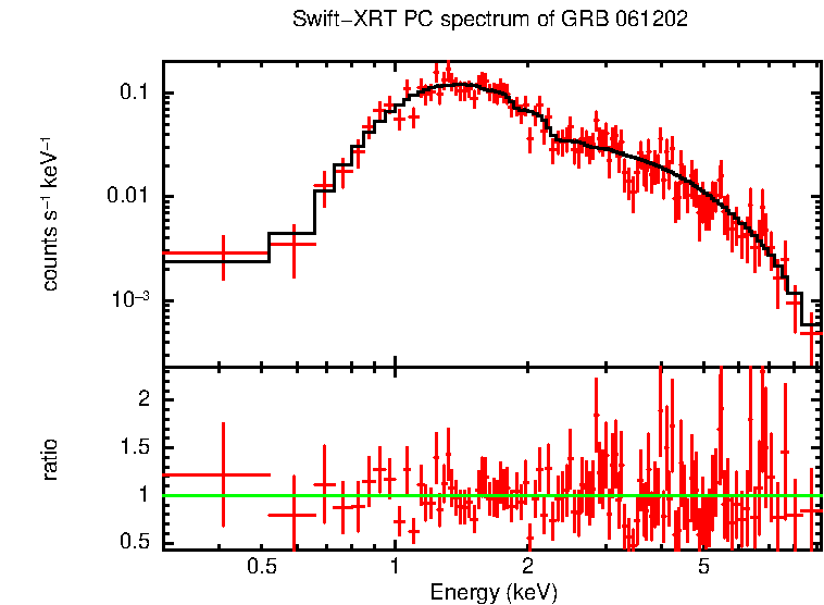 PC mode spectrum of GRB 061202