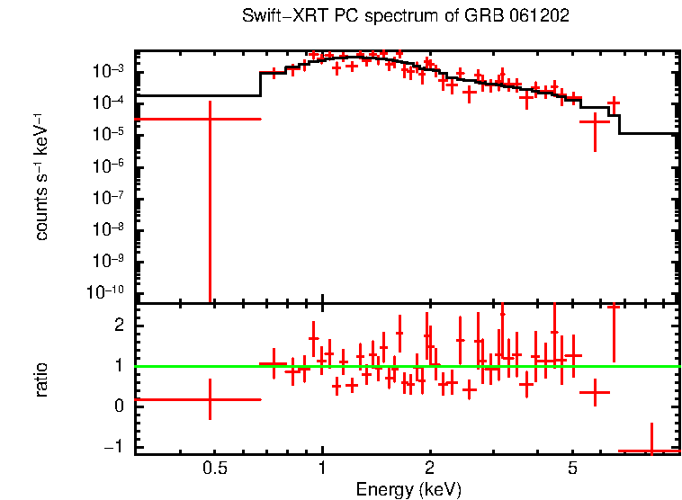 PC mode spectrum of GRB 061202