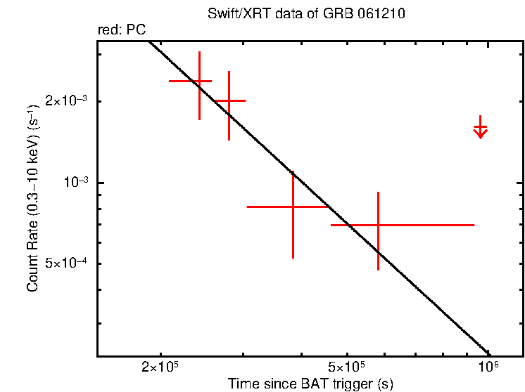 Fitted light curve of GRB 061210