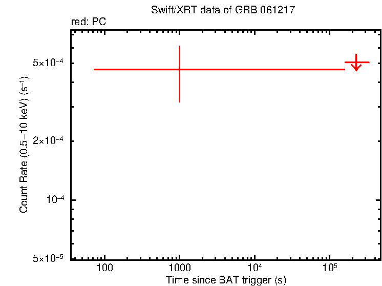 Fitted light curve of GRB 061217