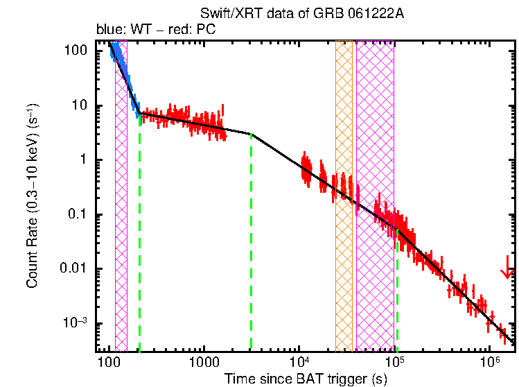 Fitted light curve of GRB 061222A