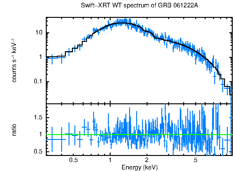 WT mode spectrum of GRB 061222A