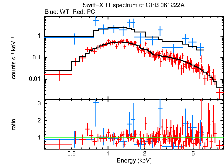 WT and PC mode spectra of GRB 061222A