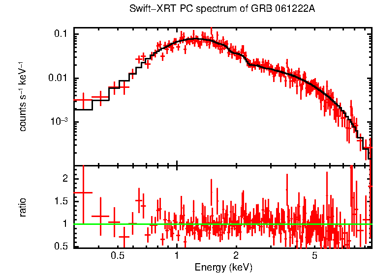 PC mode spectrum of GRB 061222A