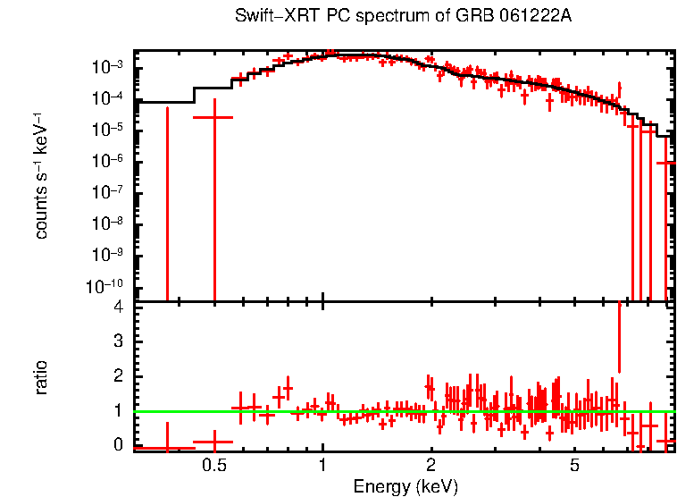 PC mode spectrum of GRB 061222A