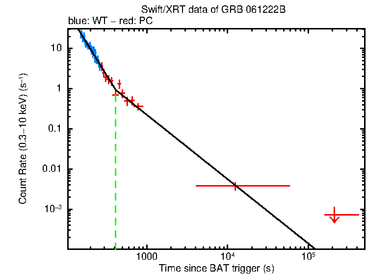 Fitted light curve of GRB 061222B