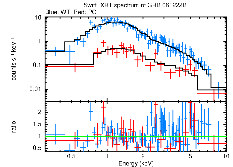 WT and PC mode spectra of GRB 061222B