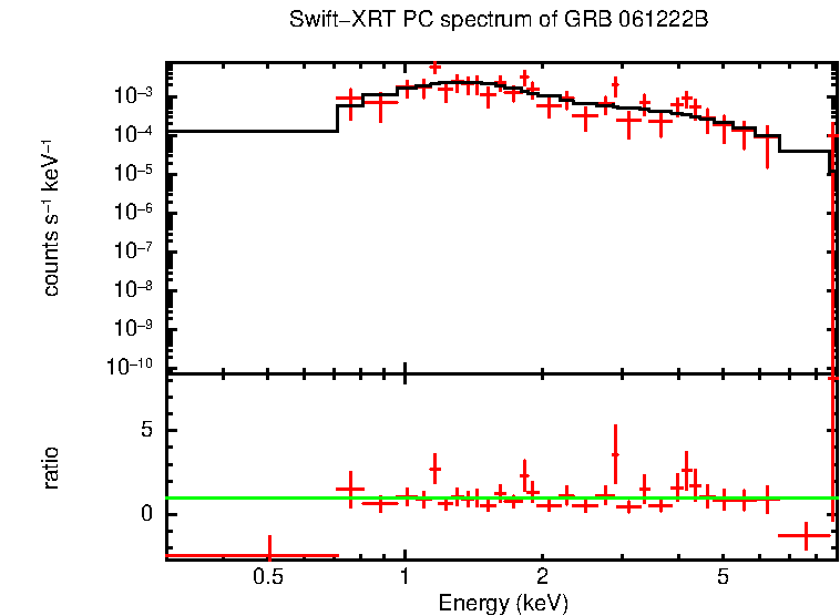 PC mode spectrum of GRB 061222B