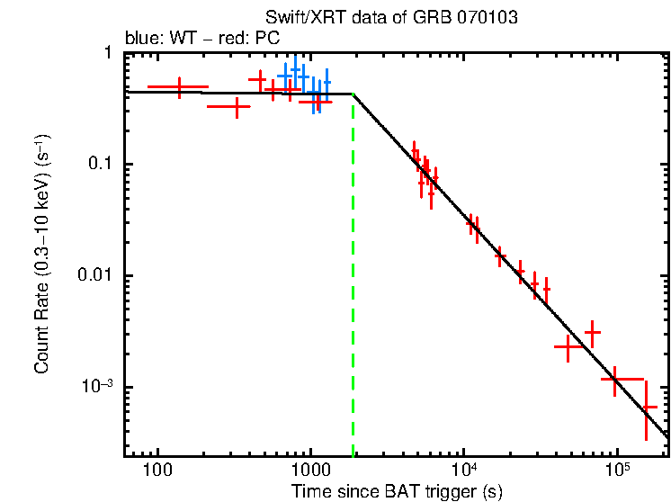 Fitted light curve of GRB 070103