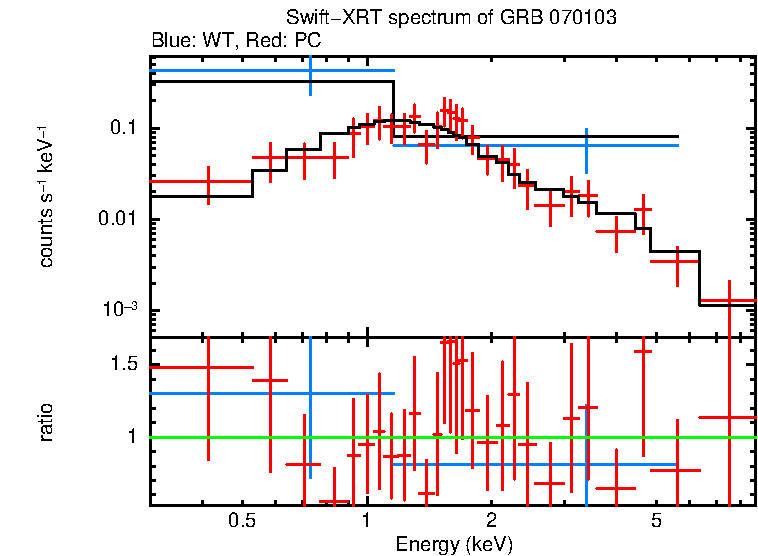 WT and PC mode spectra of GRB 070103